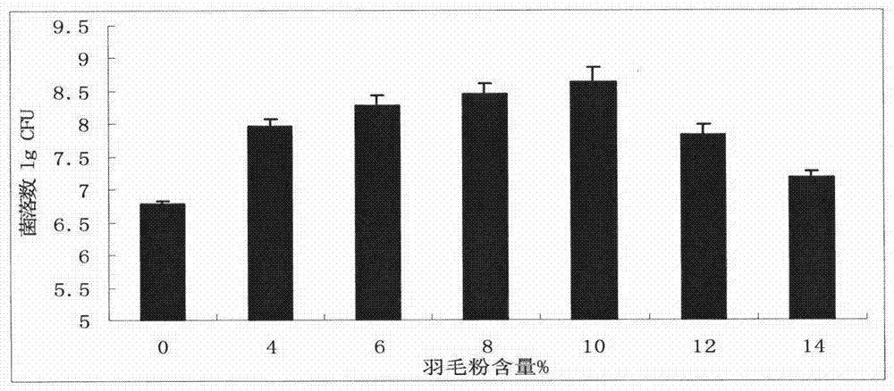 Process for utilizing abandoned feathers to produce special bio-organic fertilizer for bananas and product thereof