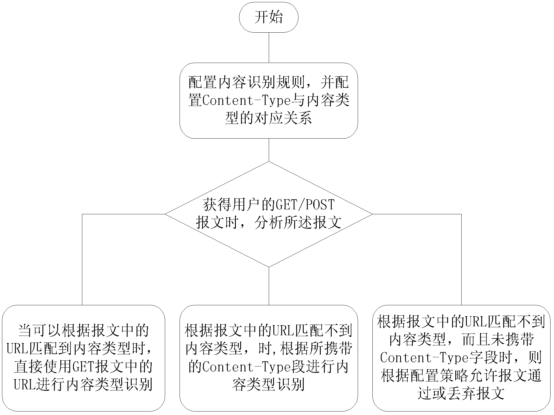 Method and device for identifying content type