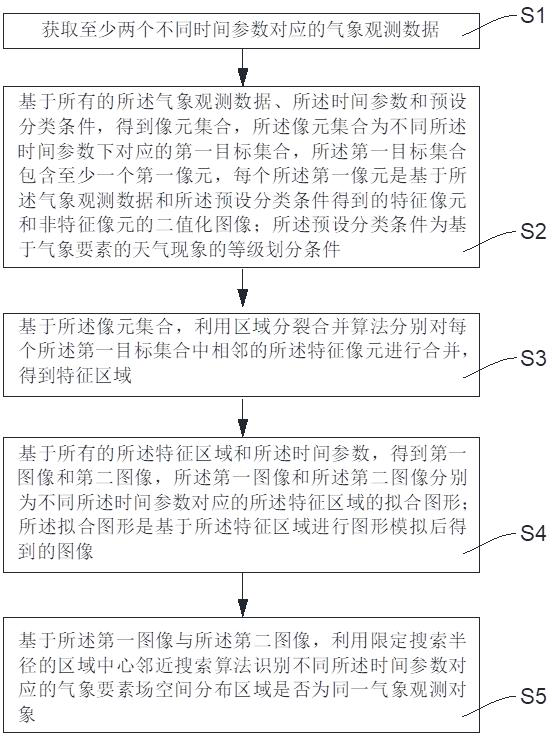 Method and device for identifying spatial distribution area of meteorological element field