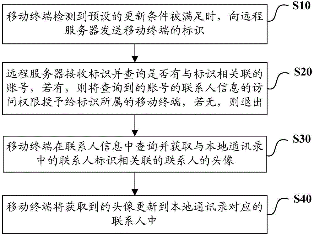 Mobile terminal, contact photo management method thereof and remote server