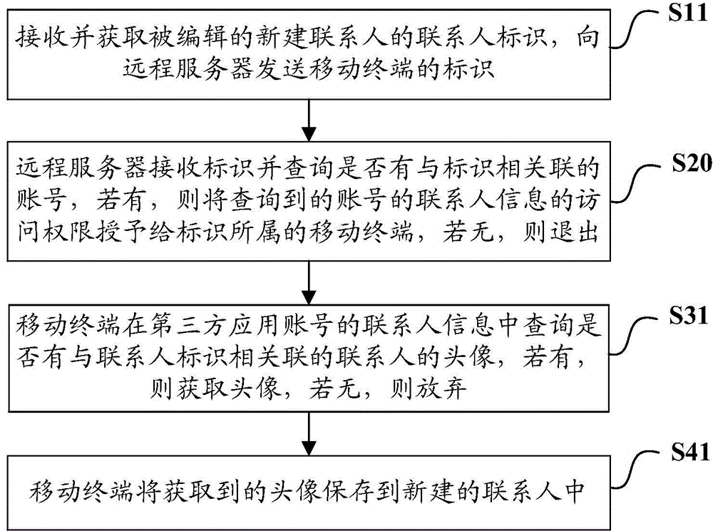 Mobile terminal, contact photo management method thereof and remote server