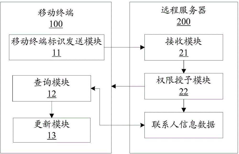 Mobile terminal, contact photo management method thereof and remote server