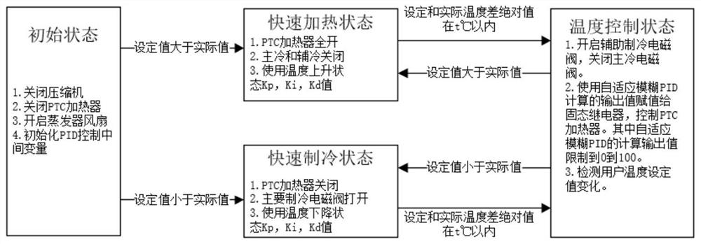 Temperature control system and method for miniature rapid temperature change experiment box