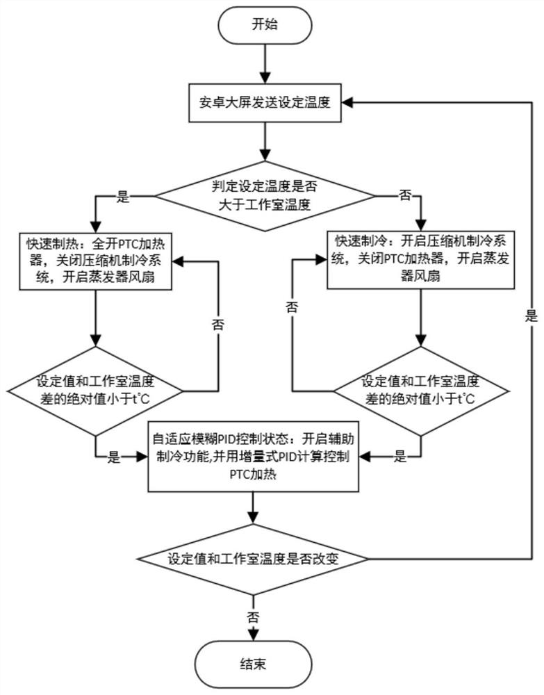 Temperature control system and method for miniature rapid temperature change experiment box