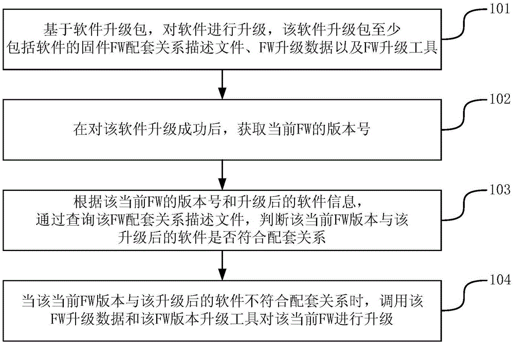 Firmware updating method and device