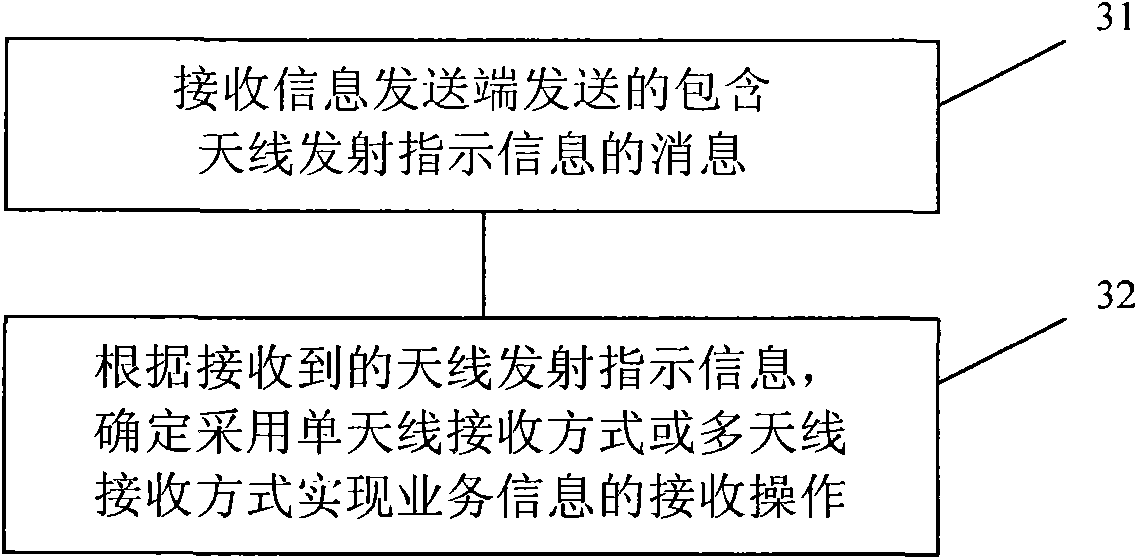 Method and device for sending and receiving information