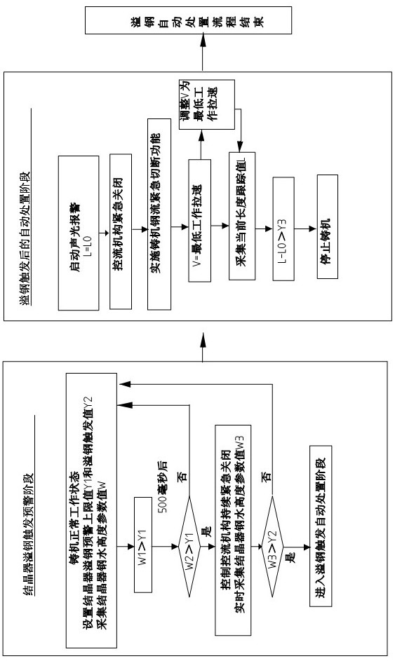 An automatic control method for preventing continuous casting mold from spilling steel