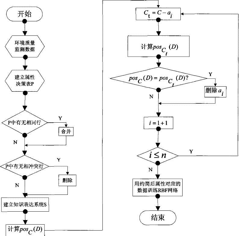 Environmental quality evaluation method based on rough set-RBF neural network