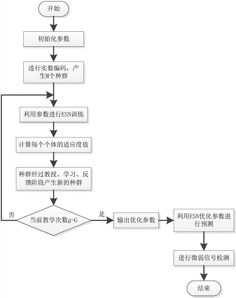 Method of detecting echo state network weak signal in chaotic background and based on improved teaching-learning-based optimization(ITLBO) algorithm