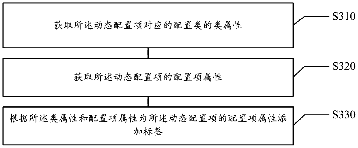 Configuration item obtaining method and device based on reusable components