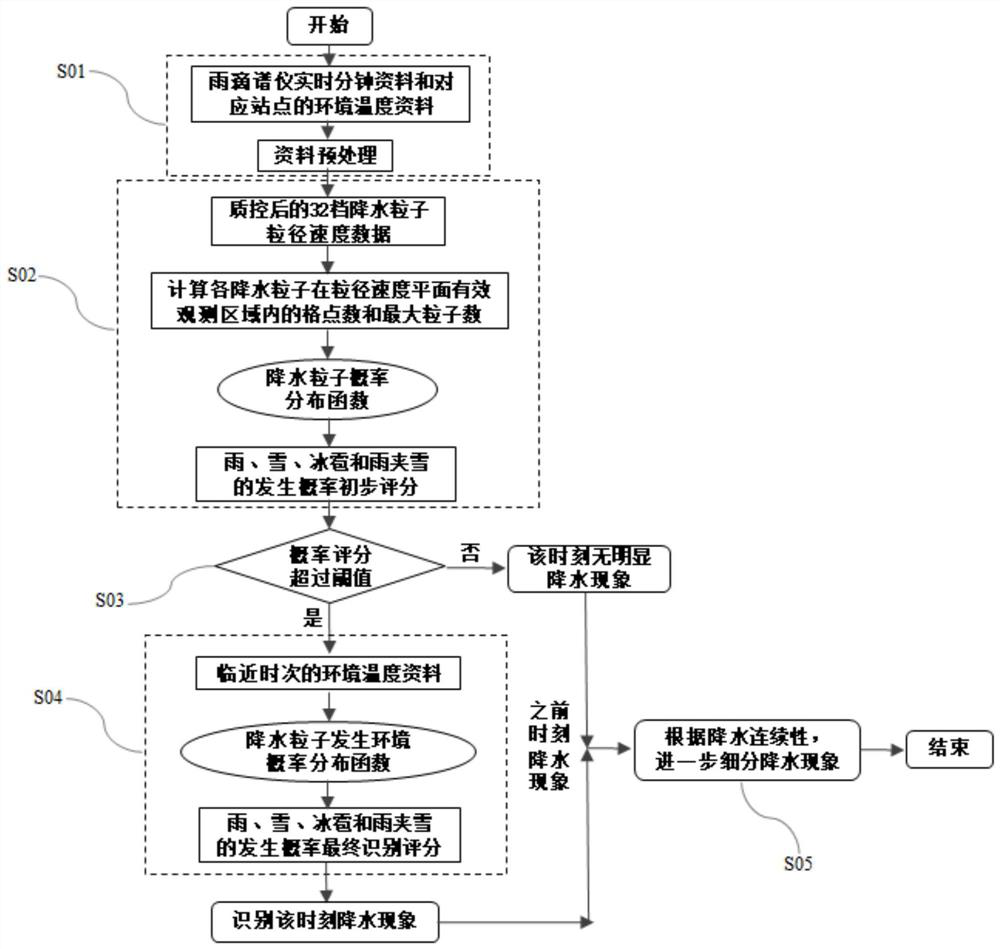 Method and device for comprehensive identification of precipitation phenomenon based on multi-source observation data