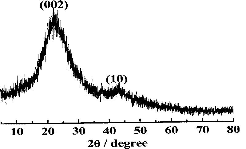 Cathode material of carbon in lithium ion battery in high capacity, and method