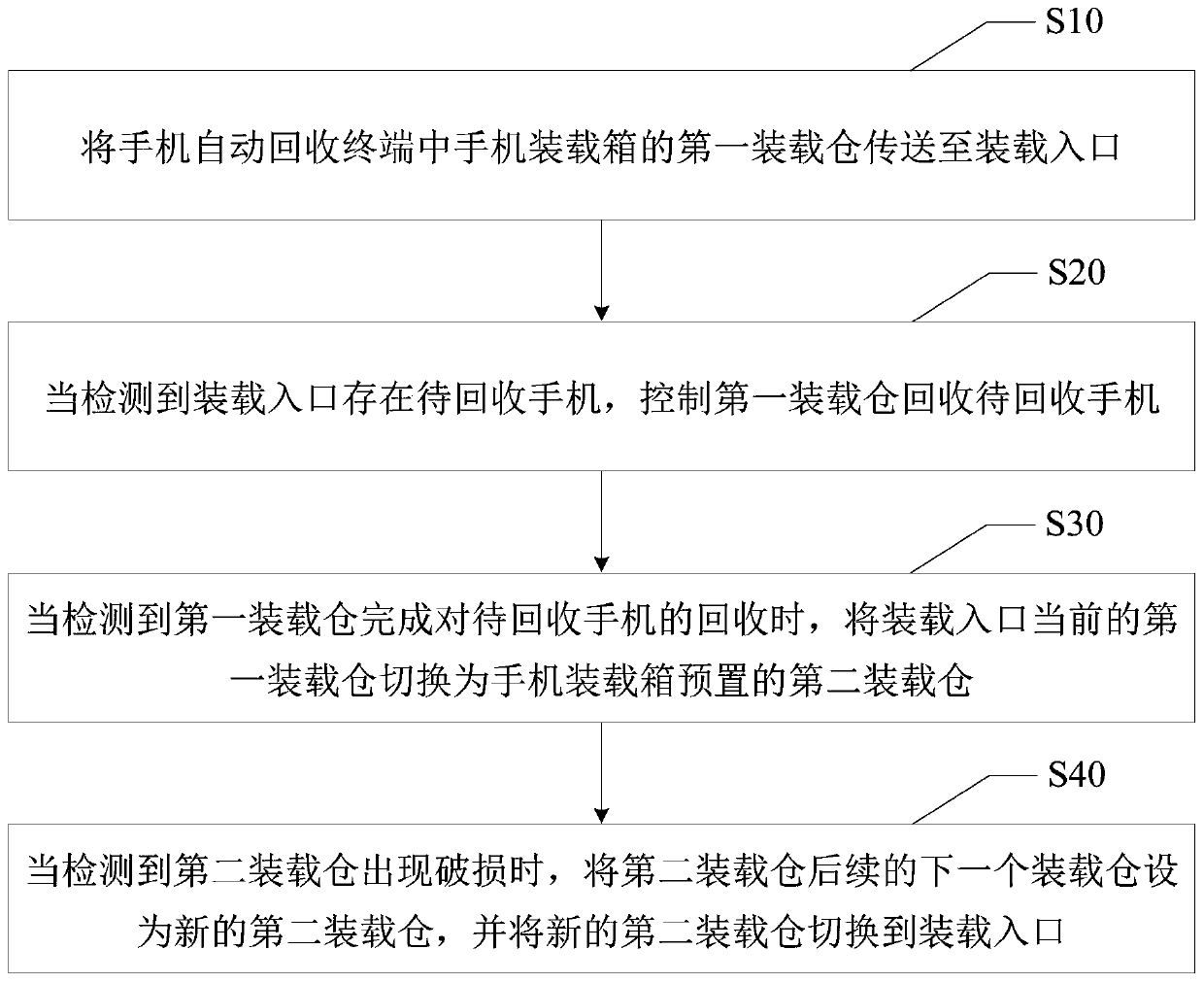 Recycling method and mobile phone automatic recycling terminal based on lift-type mobile phone loading box