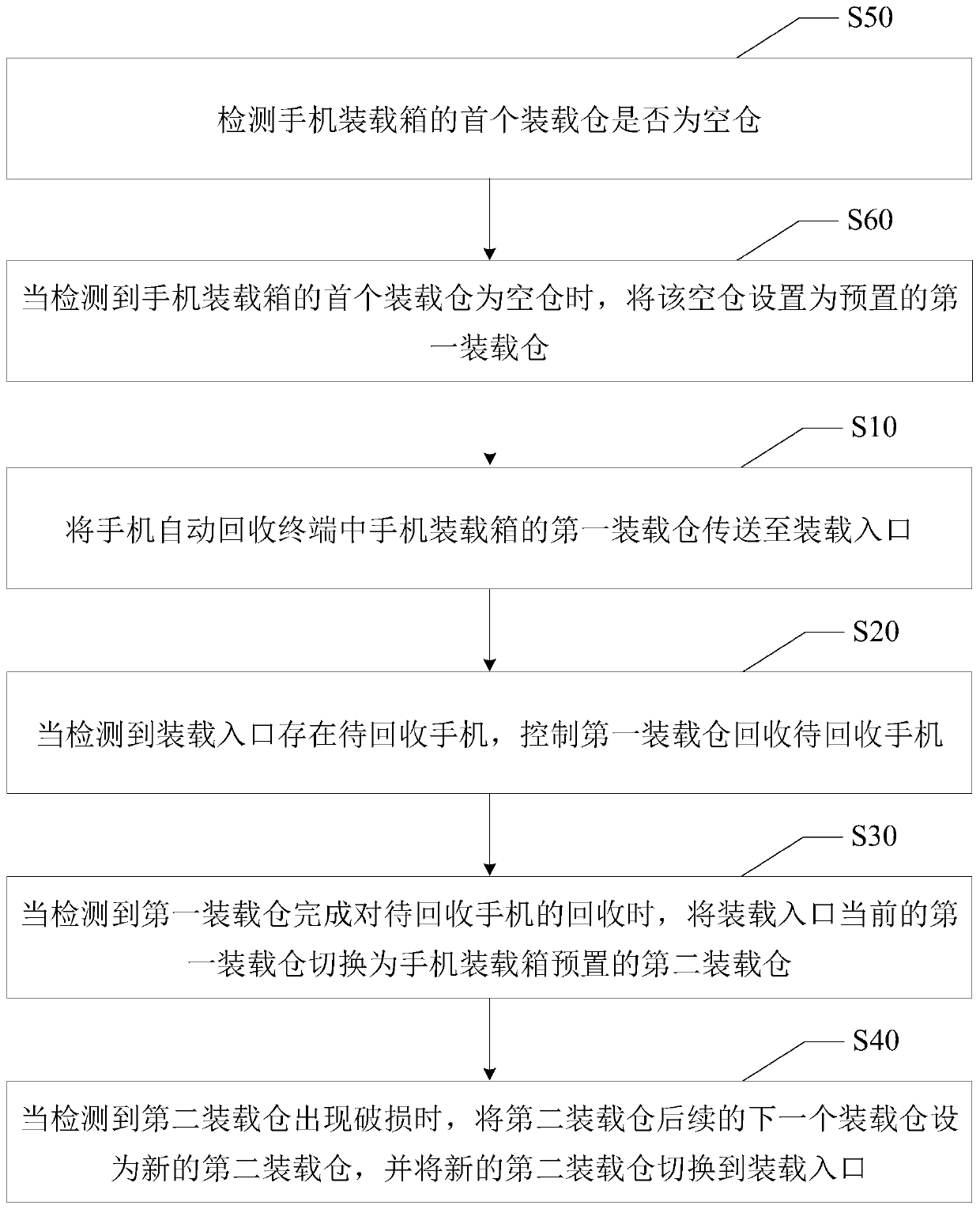 Recycling method and mobile phone automatic recycling terminal based on lift-type mobile phone loading box