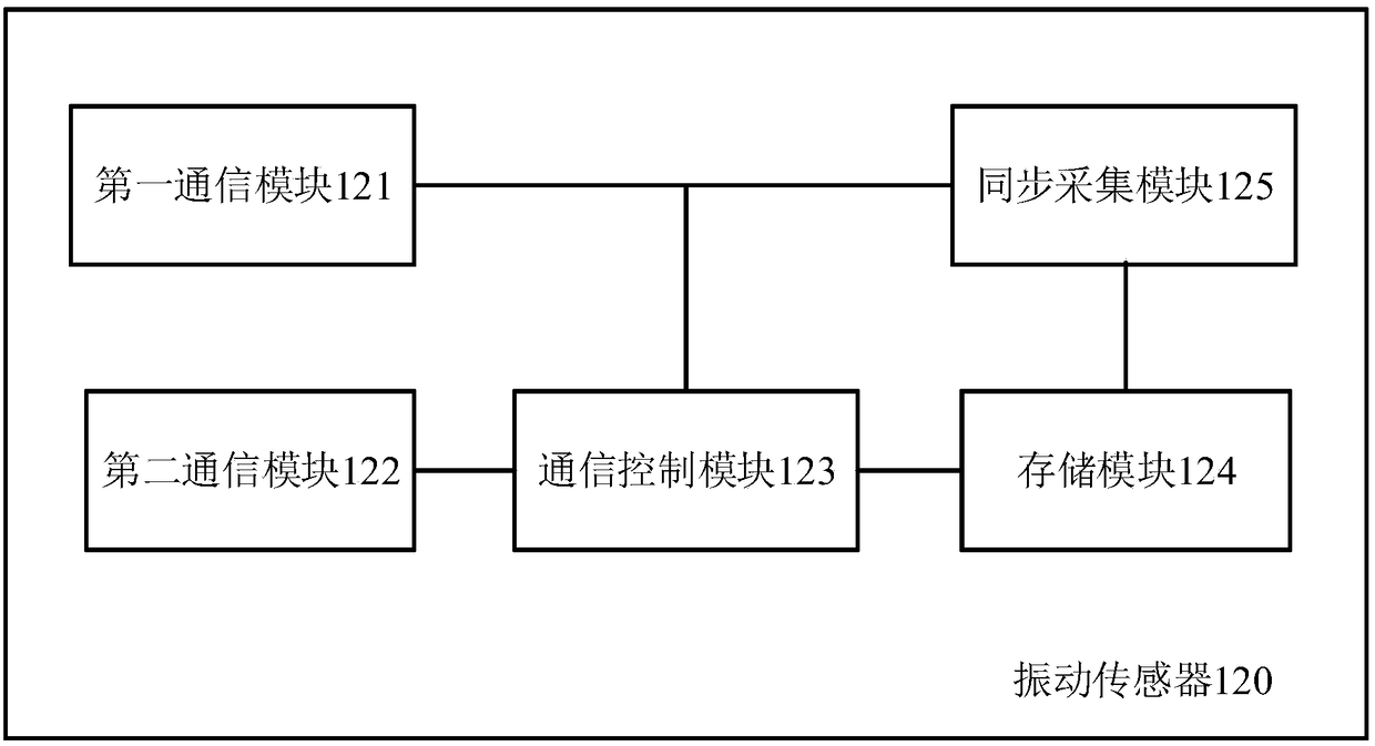 A vibration data analysis system and data transmission method thereof