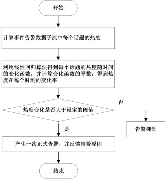 Network public opinion alarm storm suppression method