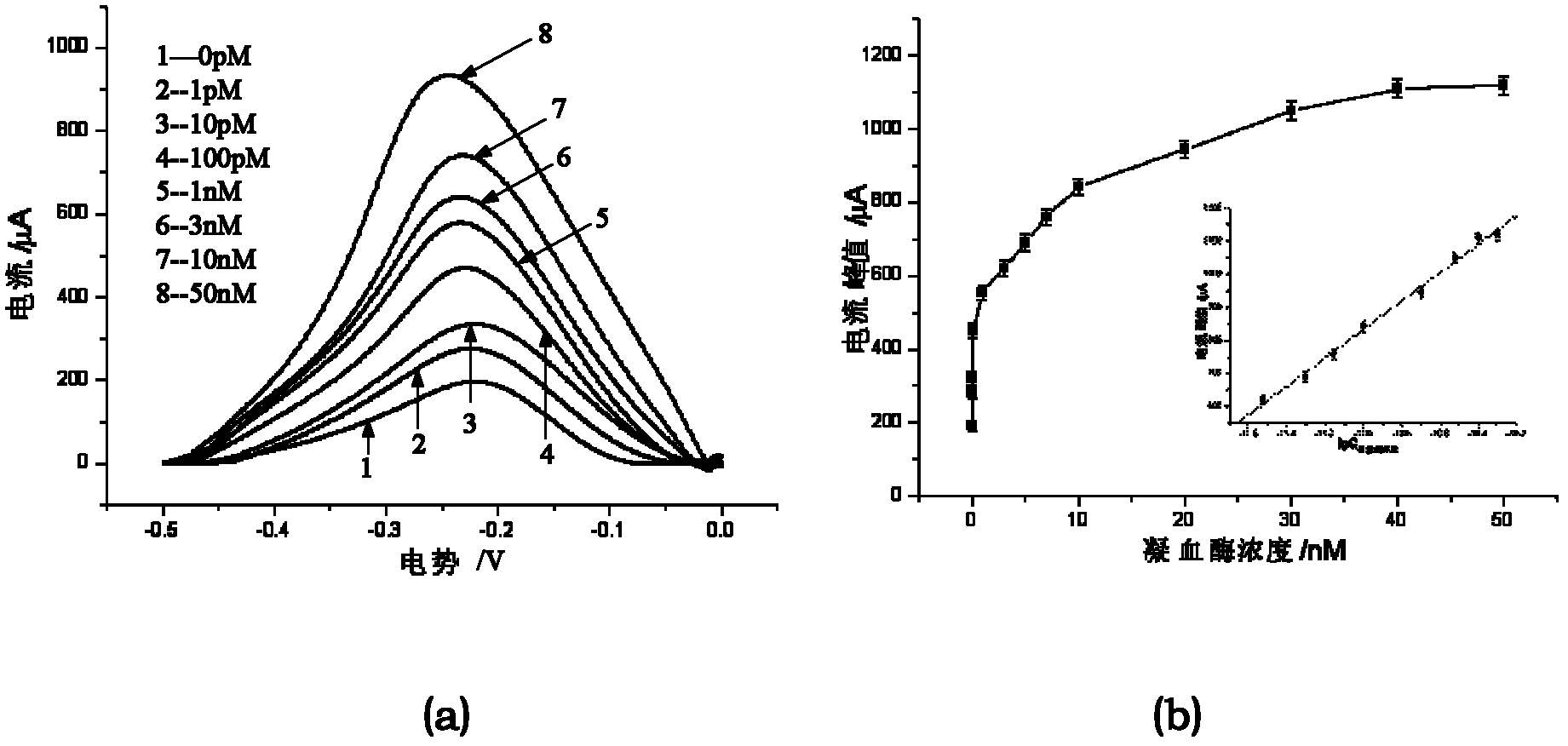 Method for detecting thrombin through biosensor prepared based on ionic channel and aptamer