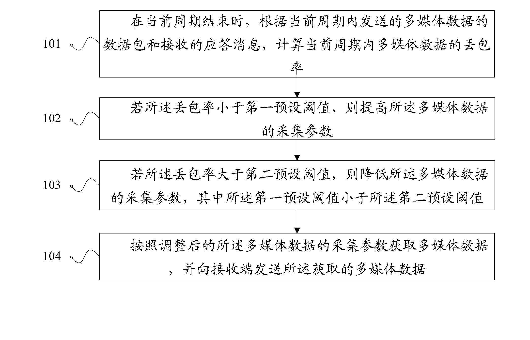 Method and apparatus for transmission of multimedia data