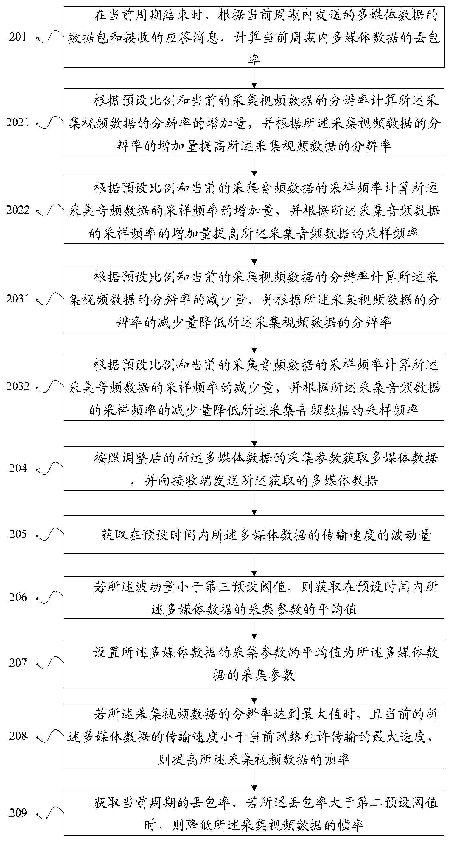 Method and apparatus for transmission of multimedia data