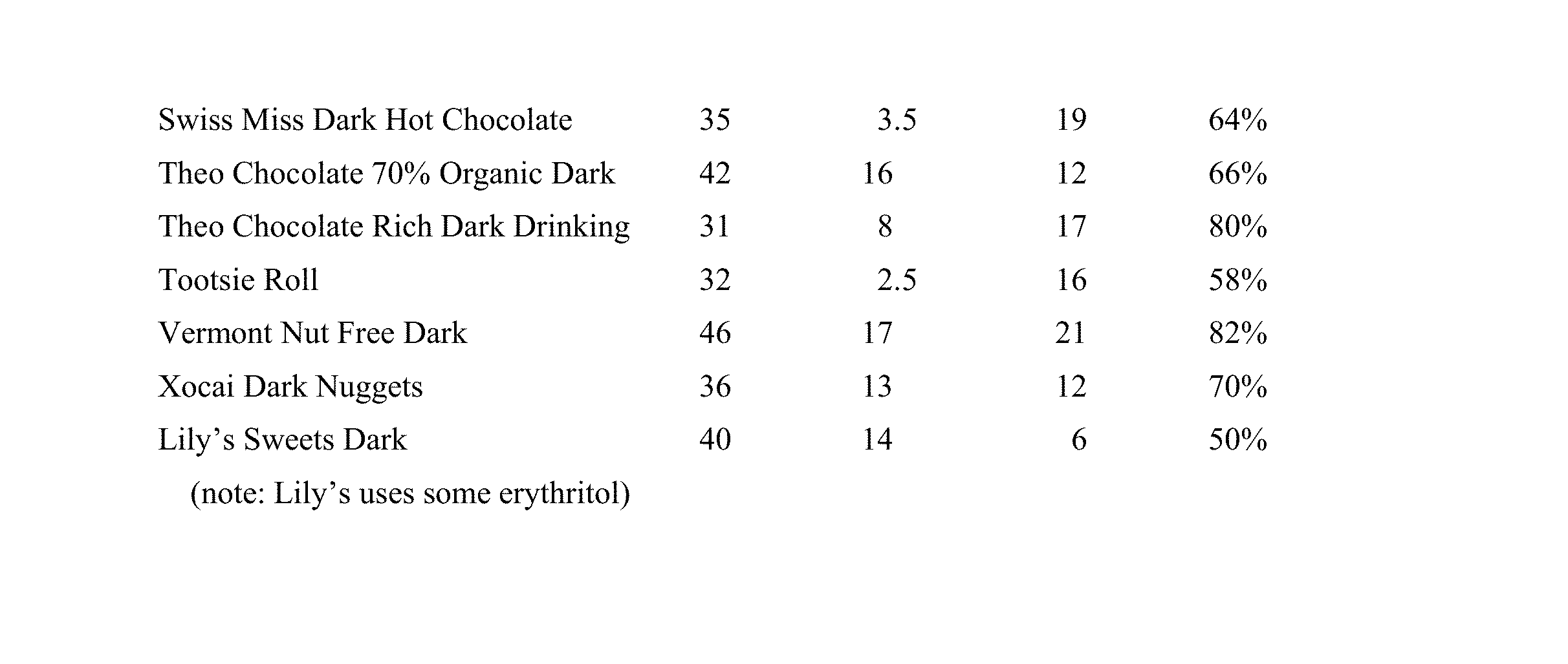 Uses of coca leaf or valerian root to reduce bitterness in plant-based foods such as those containing unsweetened cocoa