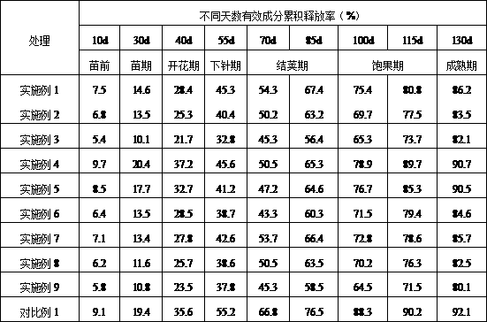 Special coated controlled-release fertilizer for peanuts in high yield field and preparation method of special coated controlled-release fertilizer