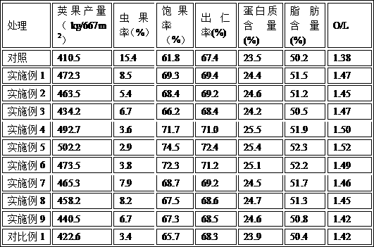 Special coated controlled-release fertilizer for peanuts in high yield field and preparation method of special coated controlled-release fertilizer