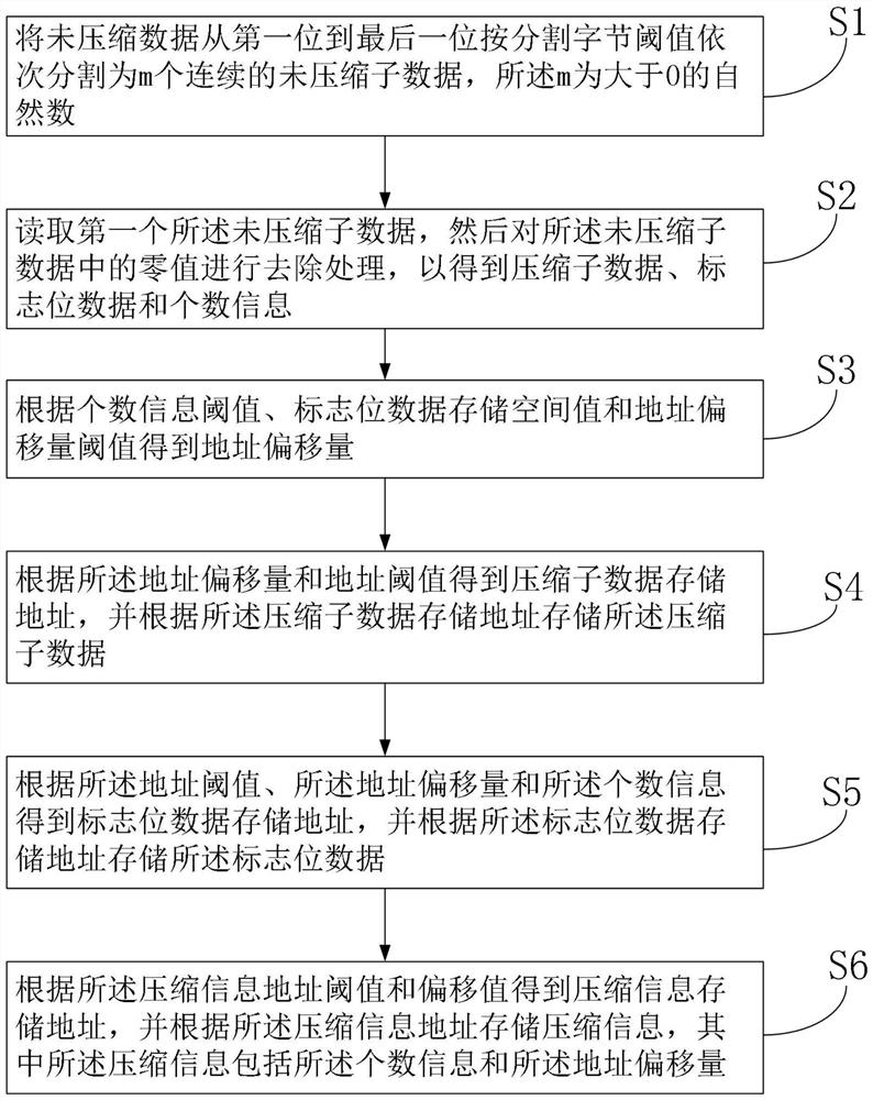 Compression method and compression system