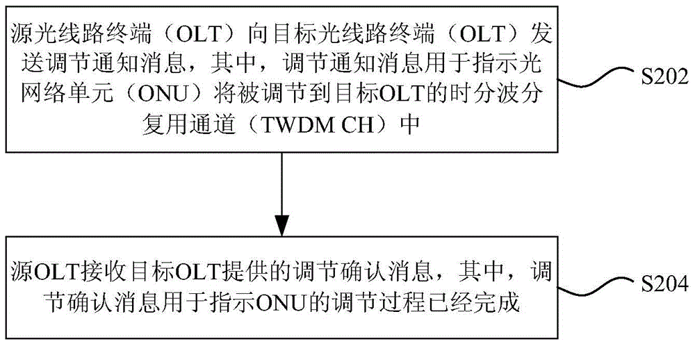 Optical line terminal/optical network unit wavelength adjustment method and device