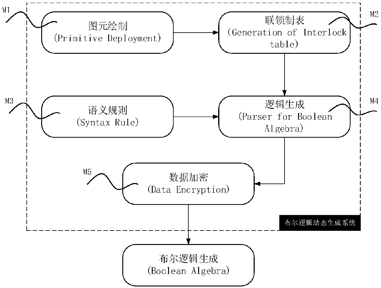 An LL (K)-based interlocking Boolean logic dynamic generation system and a dynamic generation method