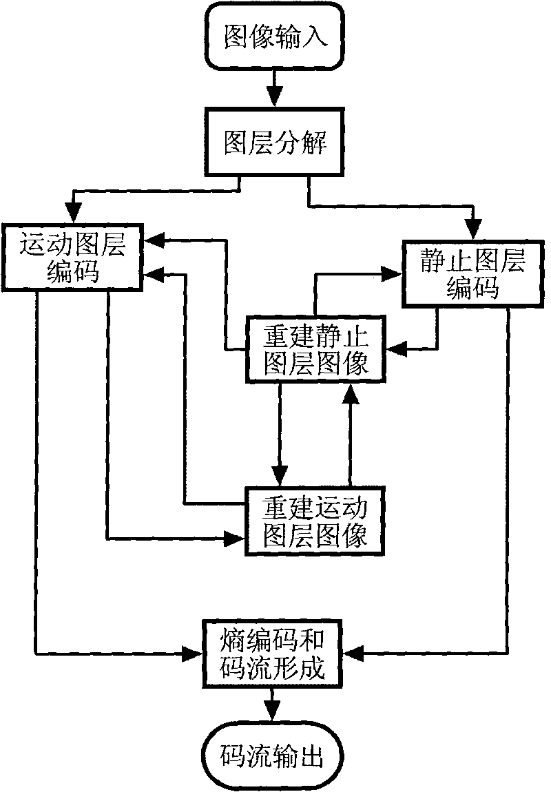 Layer decomposition-based Method and device for encoding and decoding video