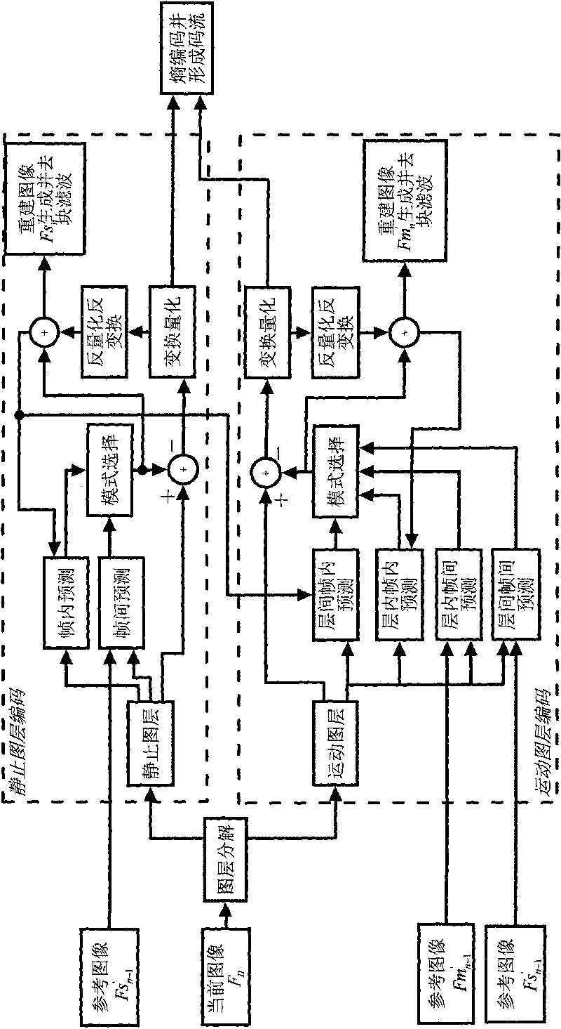 Layer decomposition-based Method and device for encoding and decoding video