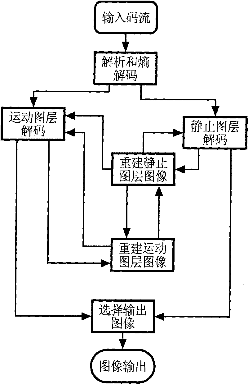 Layer decomposition-based Method and device for encoding and decoding video