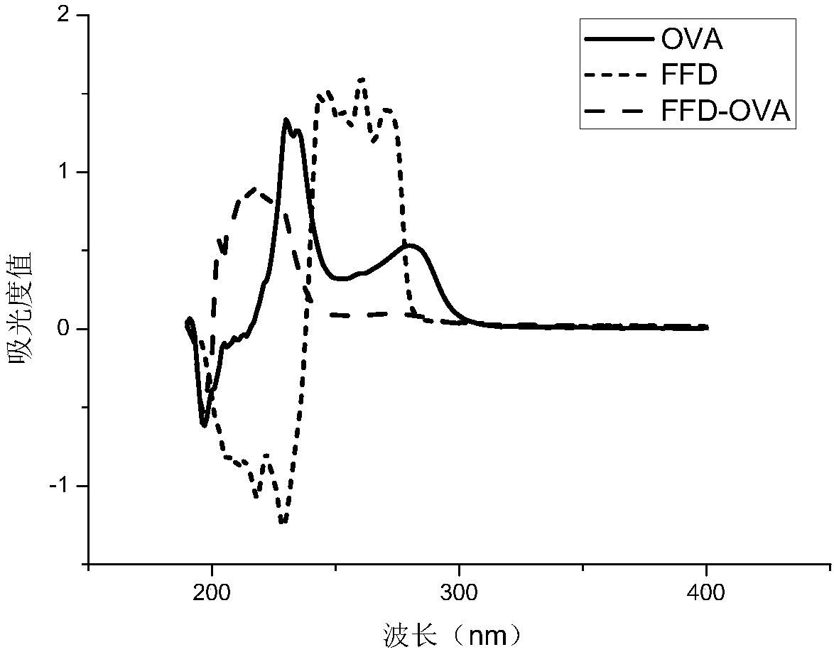 Hapten and artificial antigen of florfenicol, monoclonal antibody, and enzyme-linked immunosorbent assay (ELISA) method of florfenicol