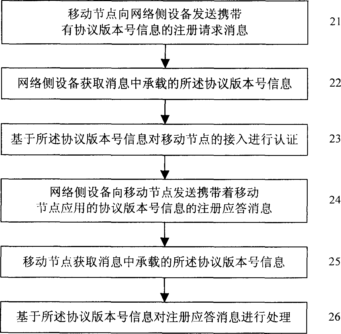 Method for realizing protocol edition compatible between apparatuses in mobile IP network