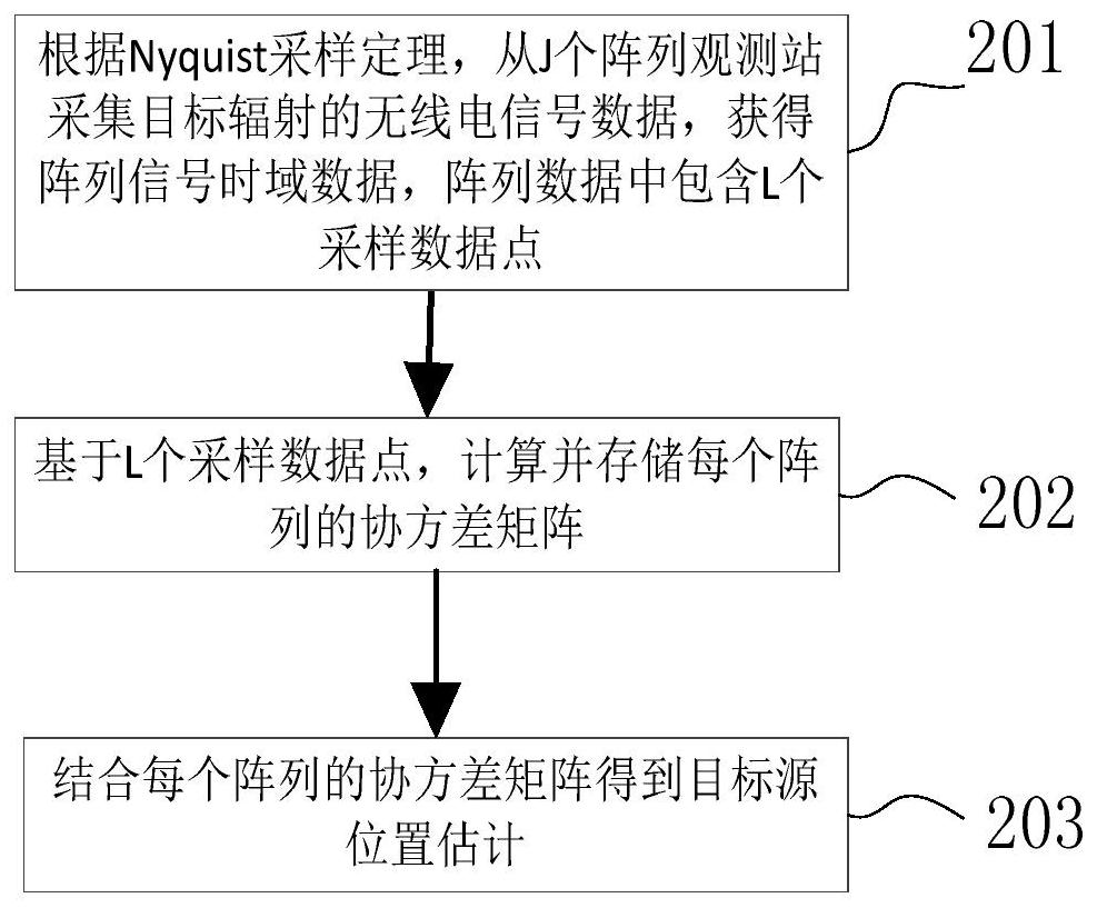 Neural Network-Based Direct Positioning Deviation Correction Method under the Condition of Array Amplitude and Phase Error