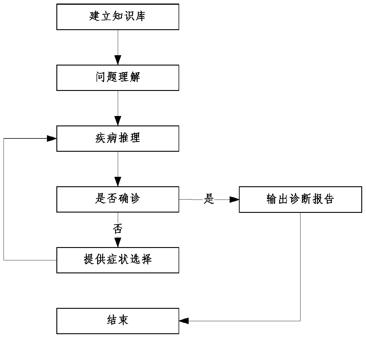 Intelligent medical system with problem understanding function and diagnosis method thereof