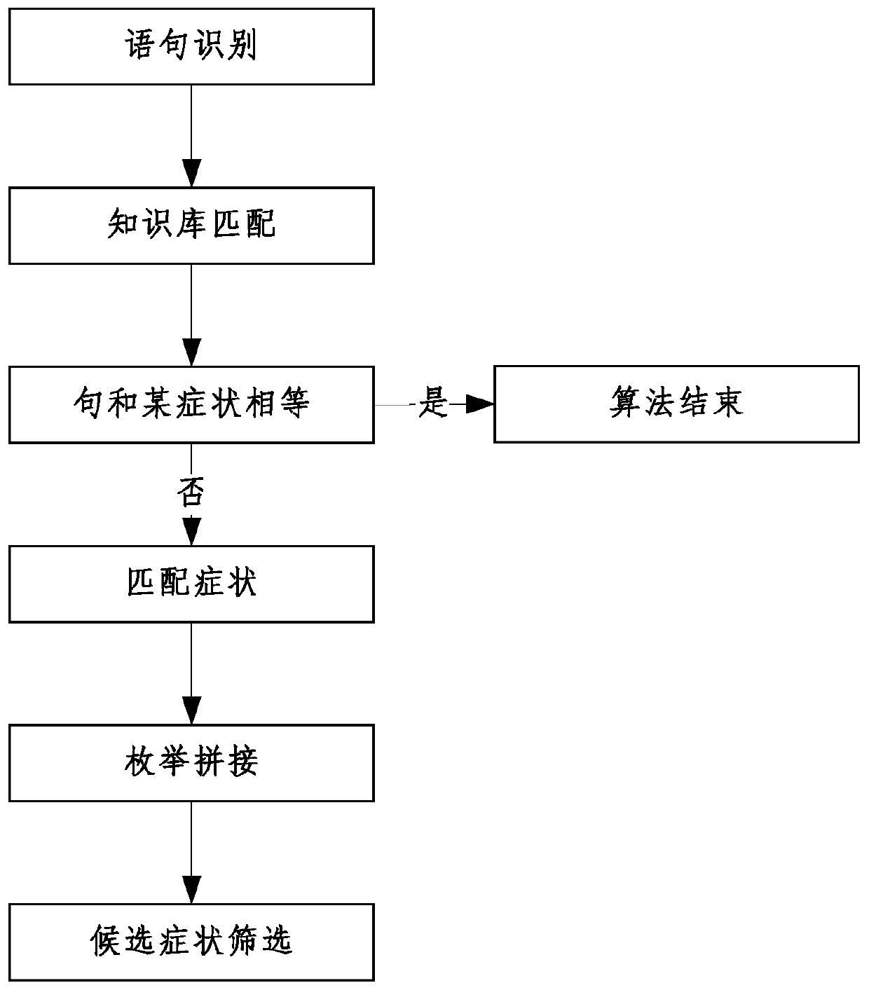 Intelligent medical system with problem understanding function and diagnosis method thereof