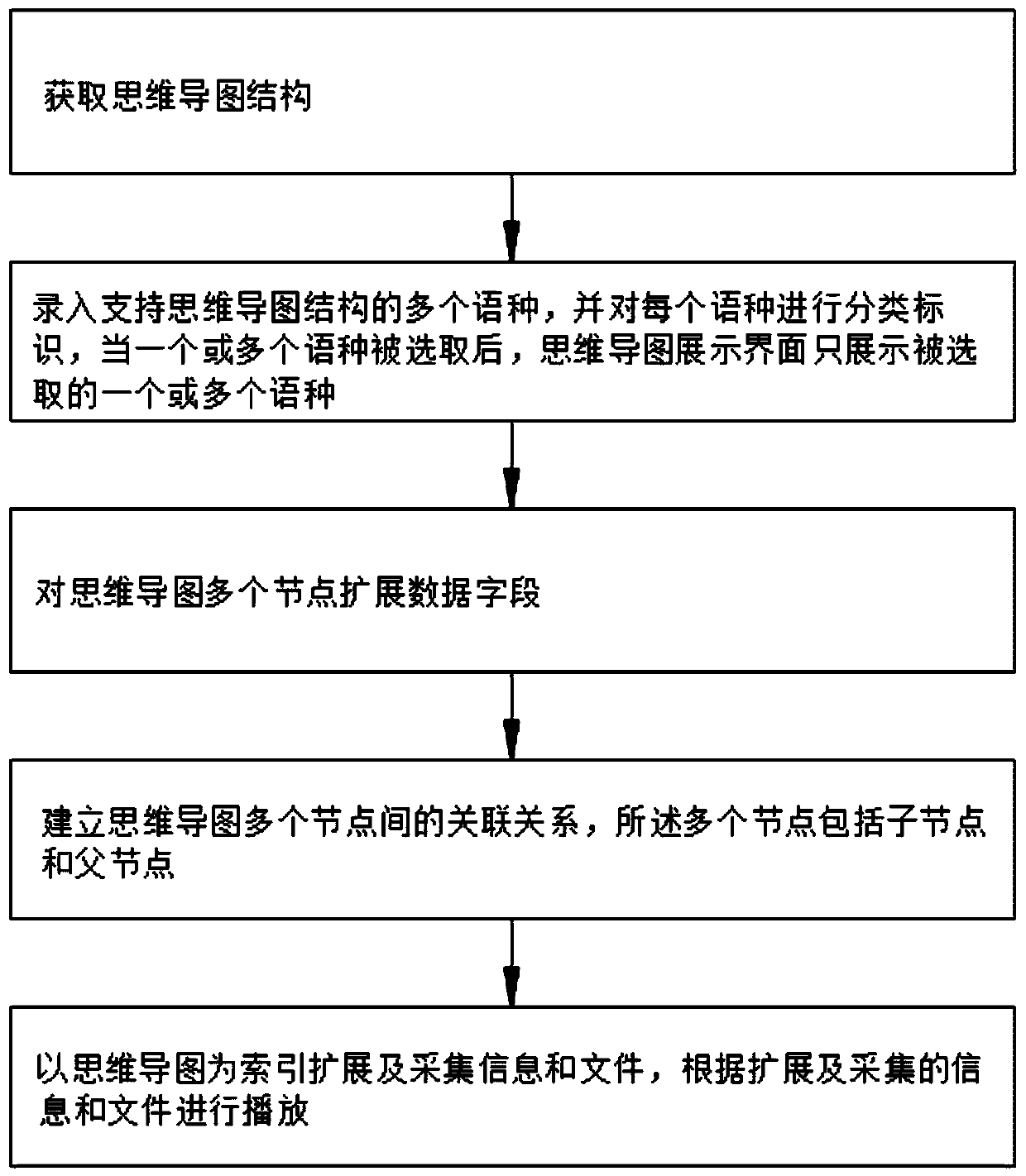 Mind map generation method and device