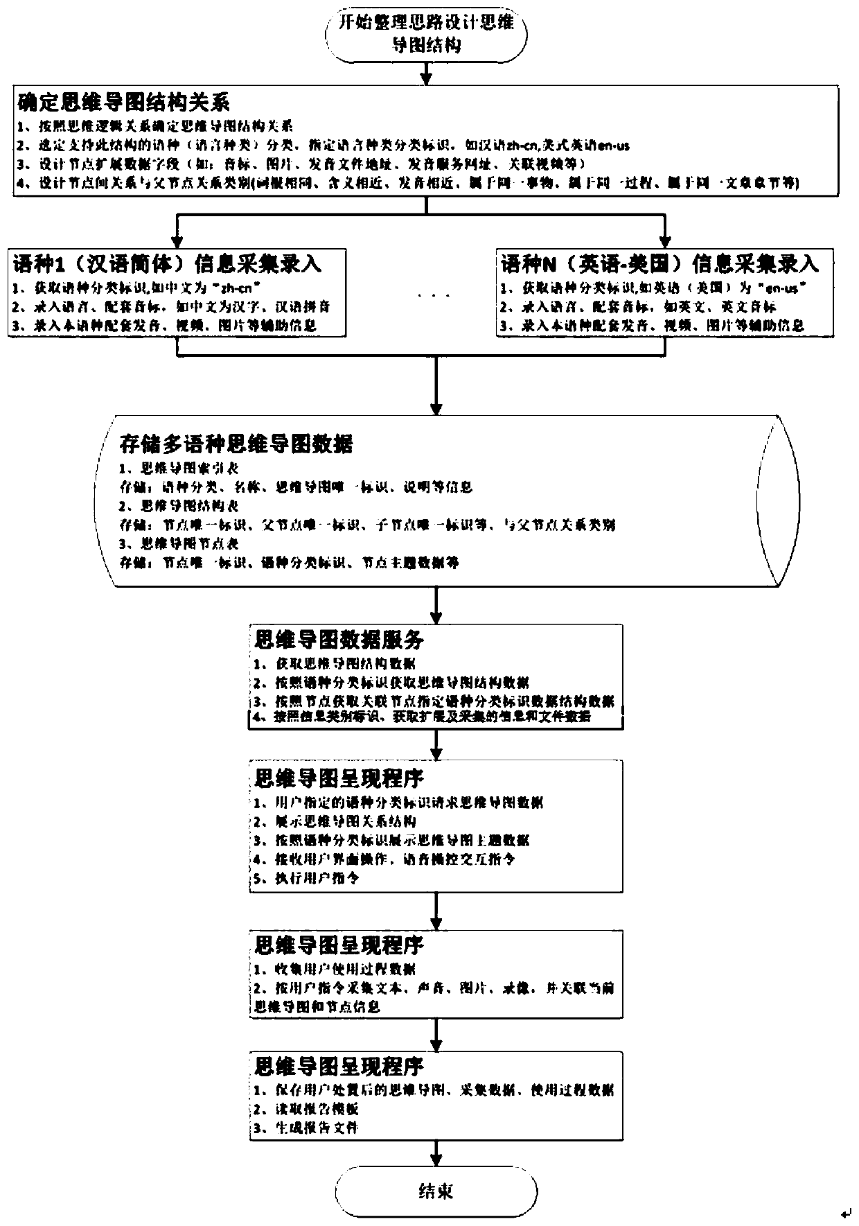 Mind map generation method and device