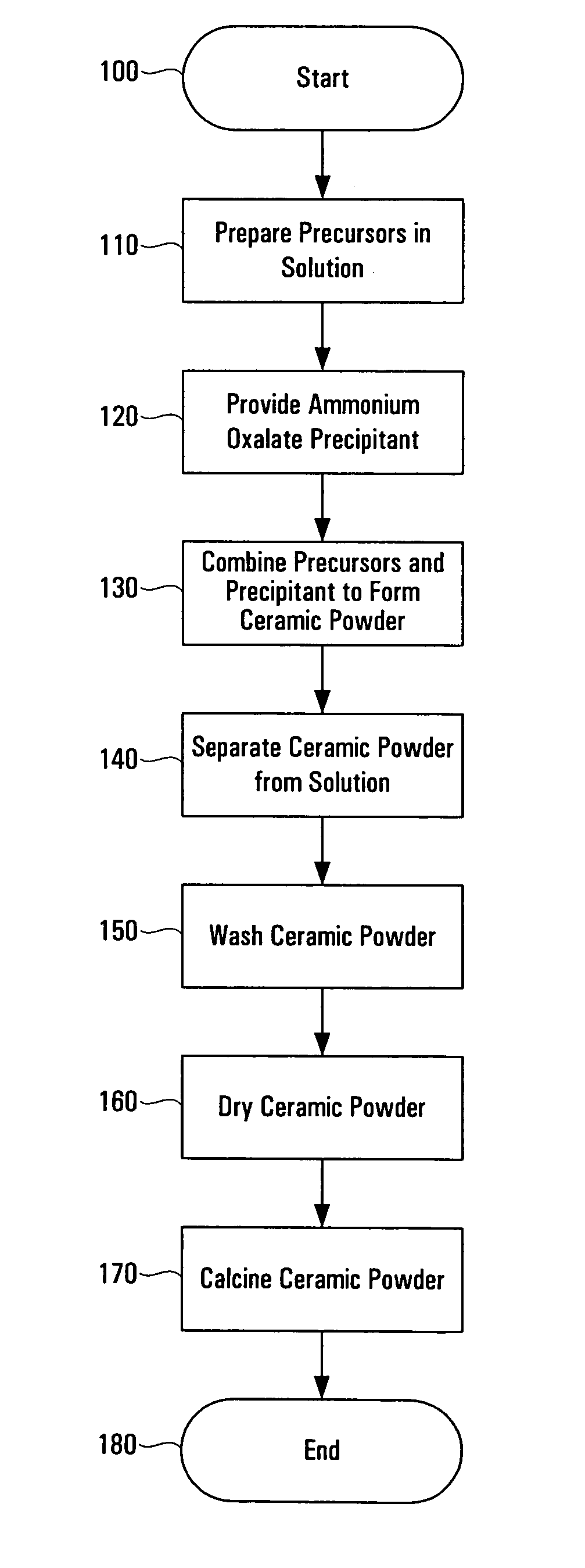 Method of preparing ceramic powders using ammonium oxalate