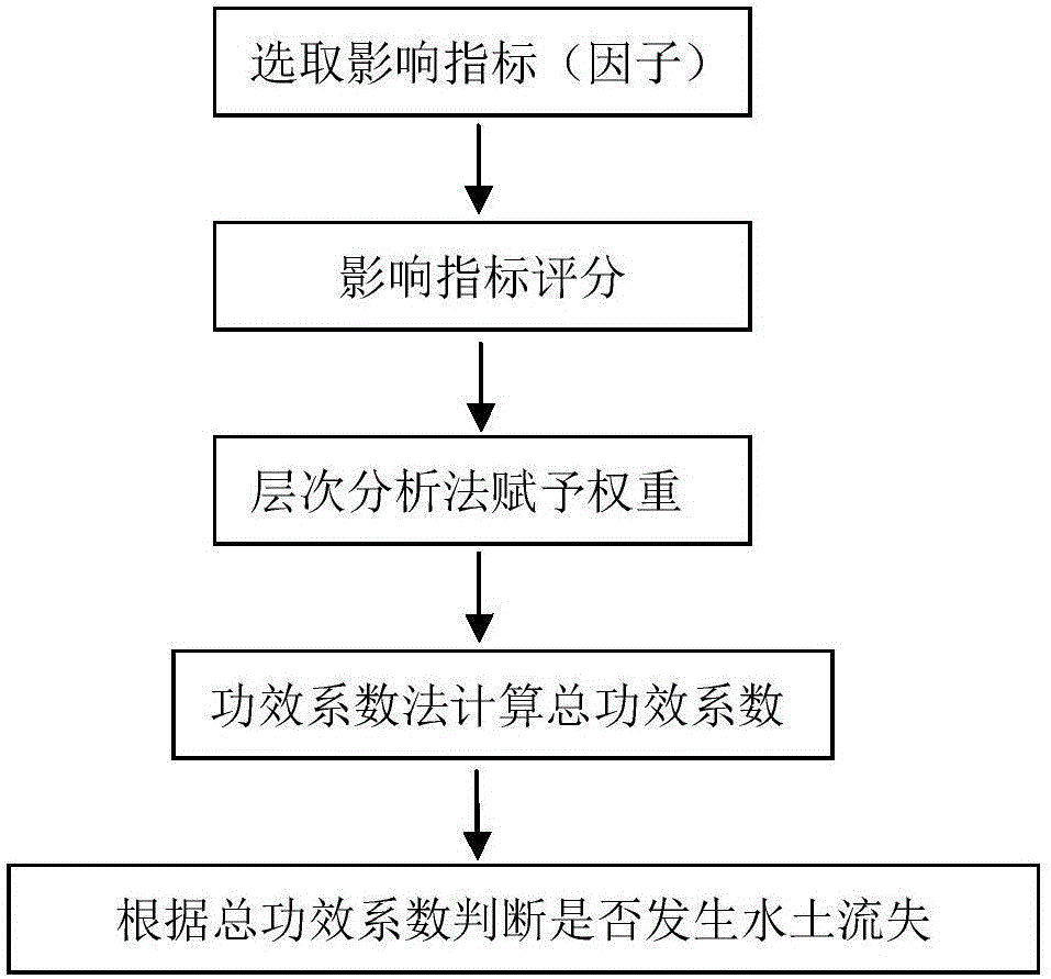 Water and soil loss monitoring and early warning system with forecast function