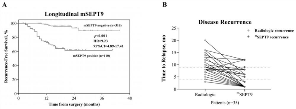 Application of mSEPT9 as marker for predicting postoperative recurrence risk of colorectal cancer patient and for evaluating effectiveness of chemotherapy regimen