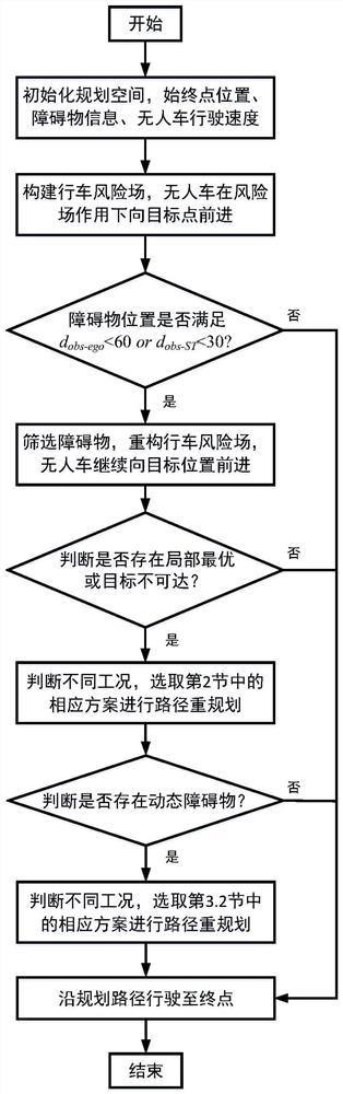 Local dynamic obstacle avoidance path planning method for unmanned vehicle