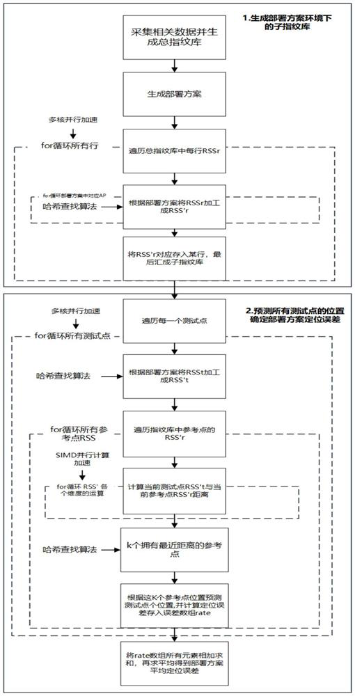 A fast implementation method of fingerprint positioning for indoor signal source deployment scheme screening