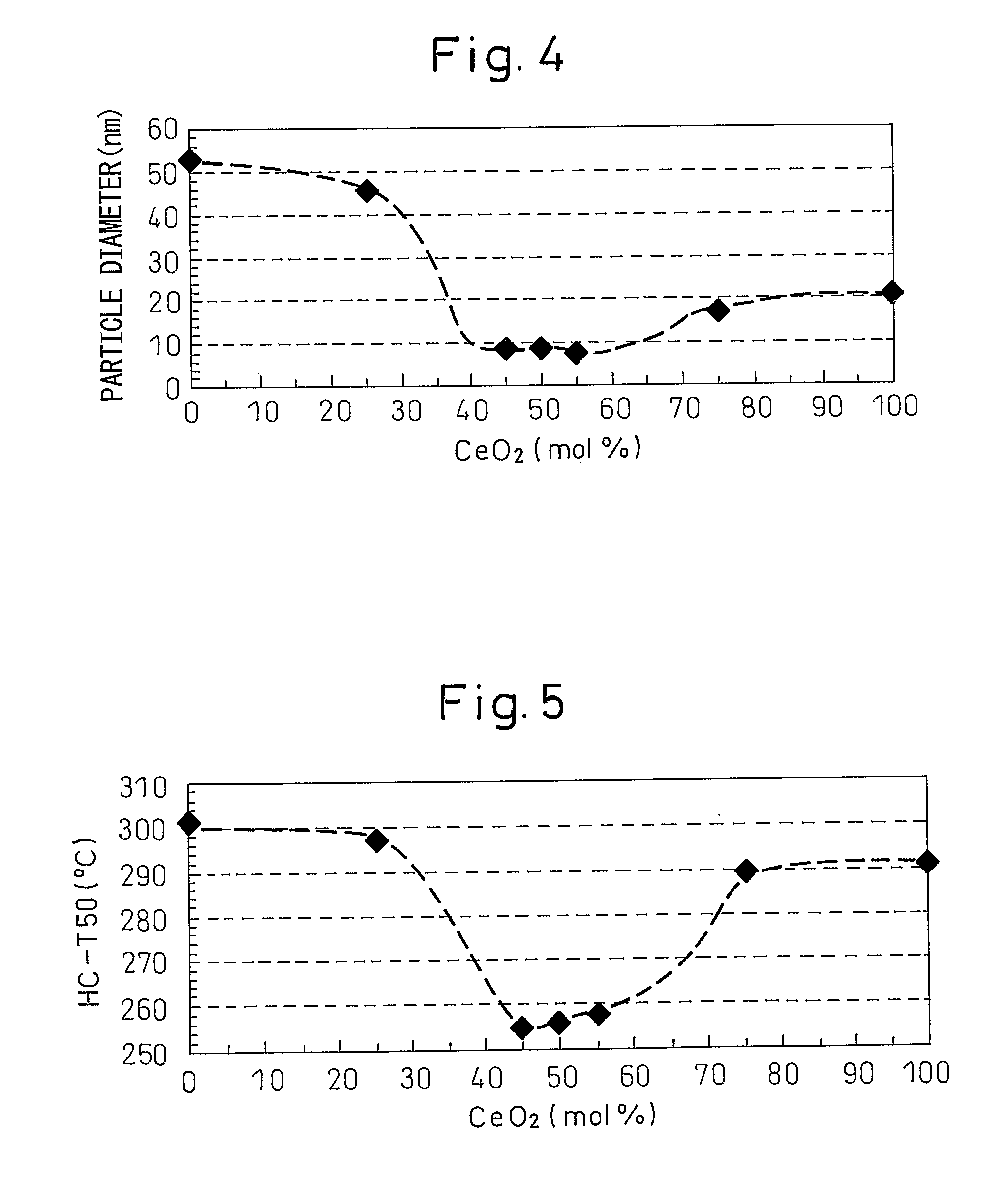 Process for producing metal oxide particle and exhaust gas purifying catalyst