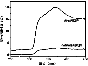 Method for preparing ultraviolet shielding textile composite fabric with graphene nanoplatelets