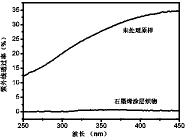 Method for preparing ultraviolet shielding textile composite fabric with graphene nanoplatelets