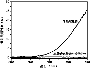 Method for preparing ultraviolet shielding textile composite fabric with graphene nanoplatelets