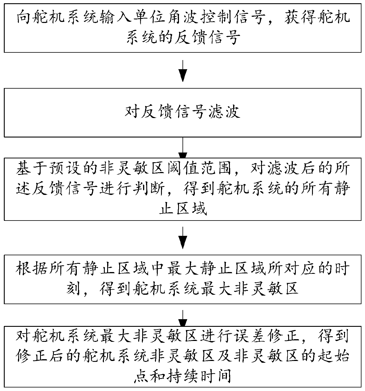 Method for judging non-sensitive area of servo system