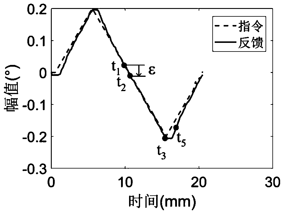 Method for judging non-sensitive area of servo system